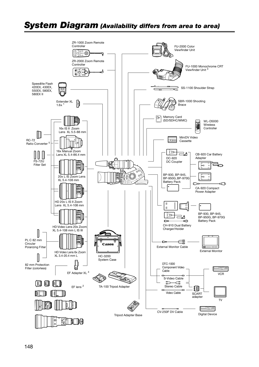 Canon XL H1S, XL H1A instruction manual System Diagram Availability differs from area to area, 148 