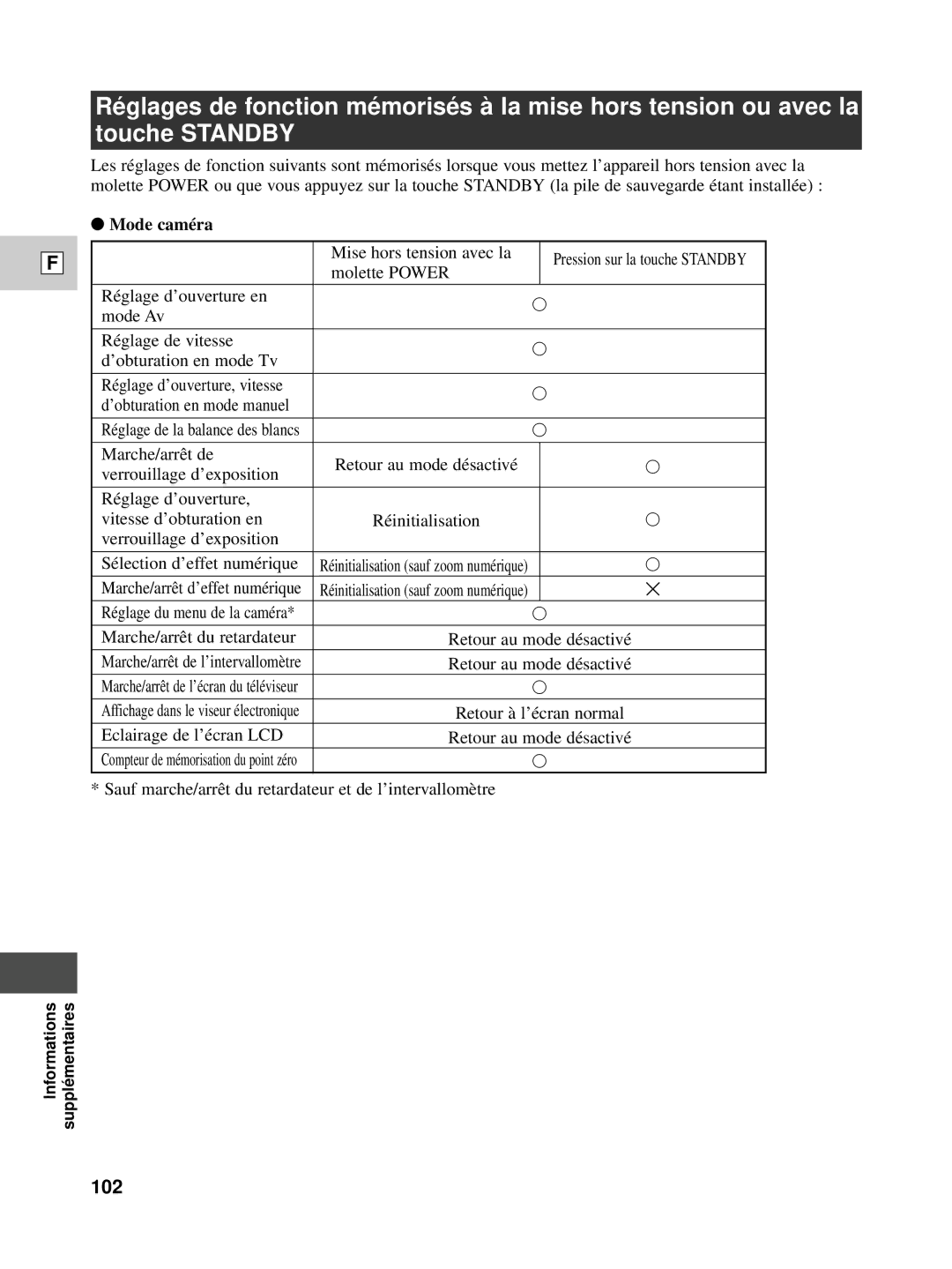 Canon XL1S instruction manual 102, Mode caméra 