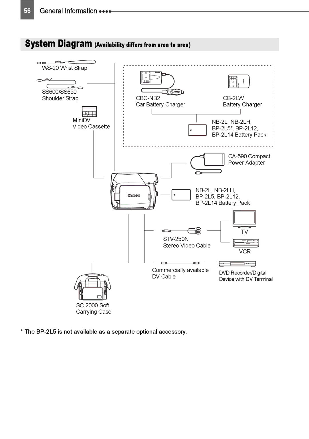 Canon ZR800 instruction manual System Diagram Availability differs from area to area 