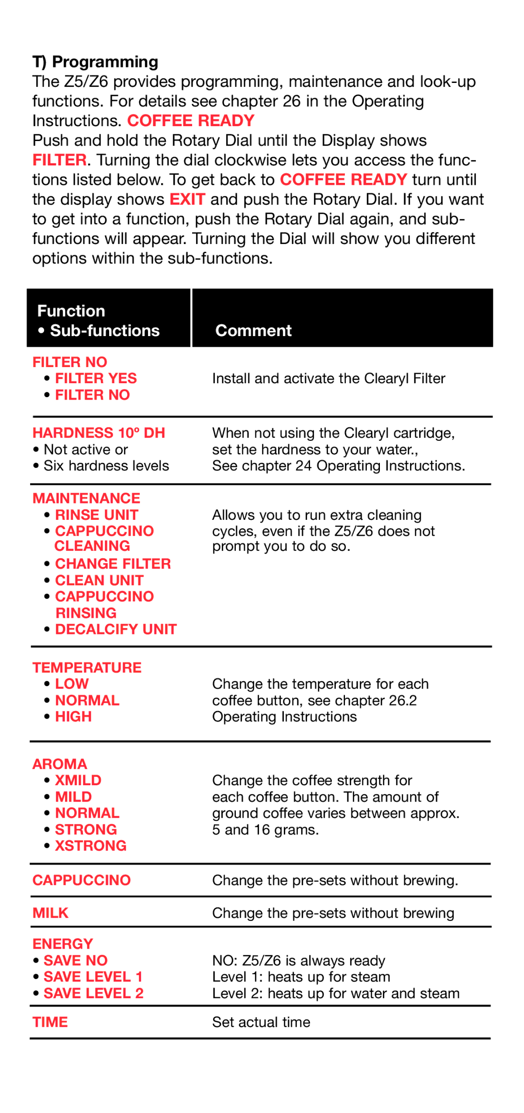 Capresso Z6, Z5 operating instructions Programming, Comment 