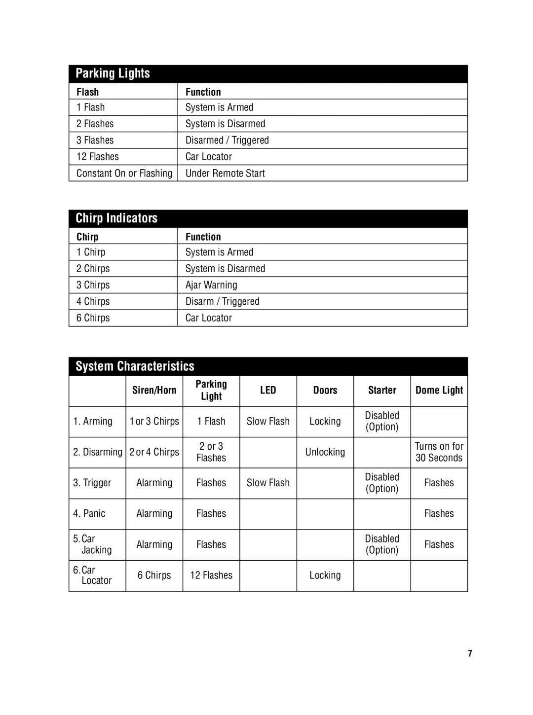 Carbine PLUS 6850 manual Parking Lights, Chirp Indicators, System Characteristics 