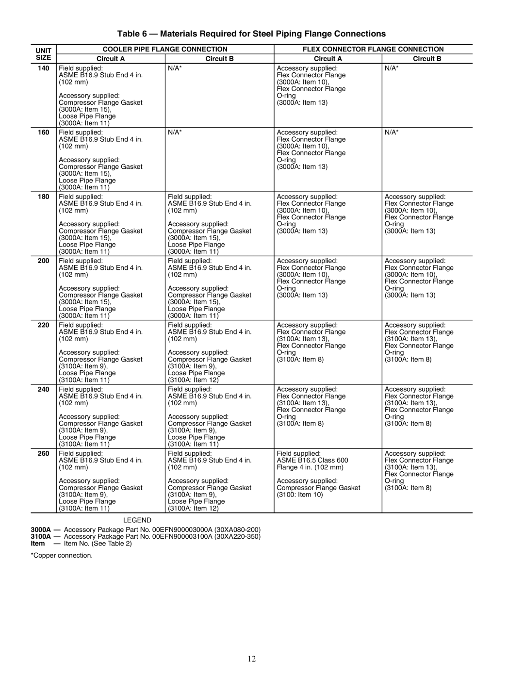 Carrier 00EFN900003000A Materials Required for Steel Piping Flange Connections, Circuit a Circuit B 140 