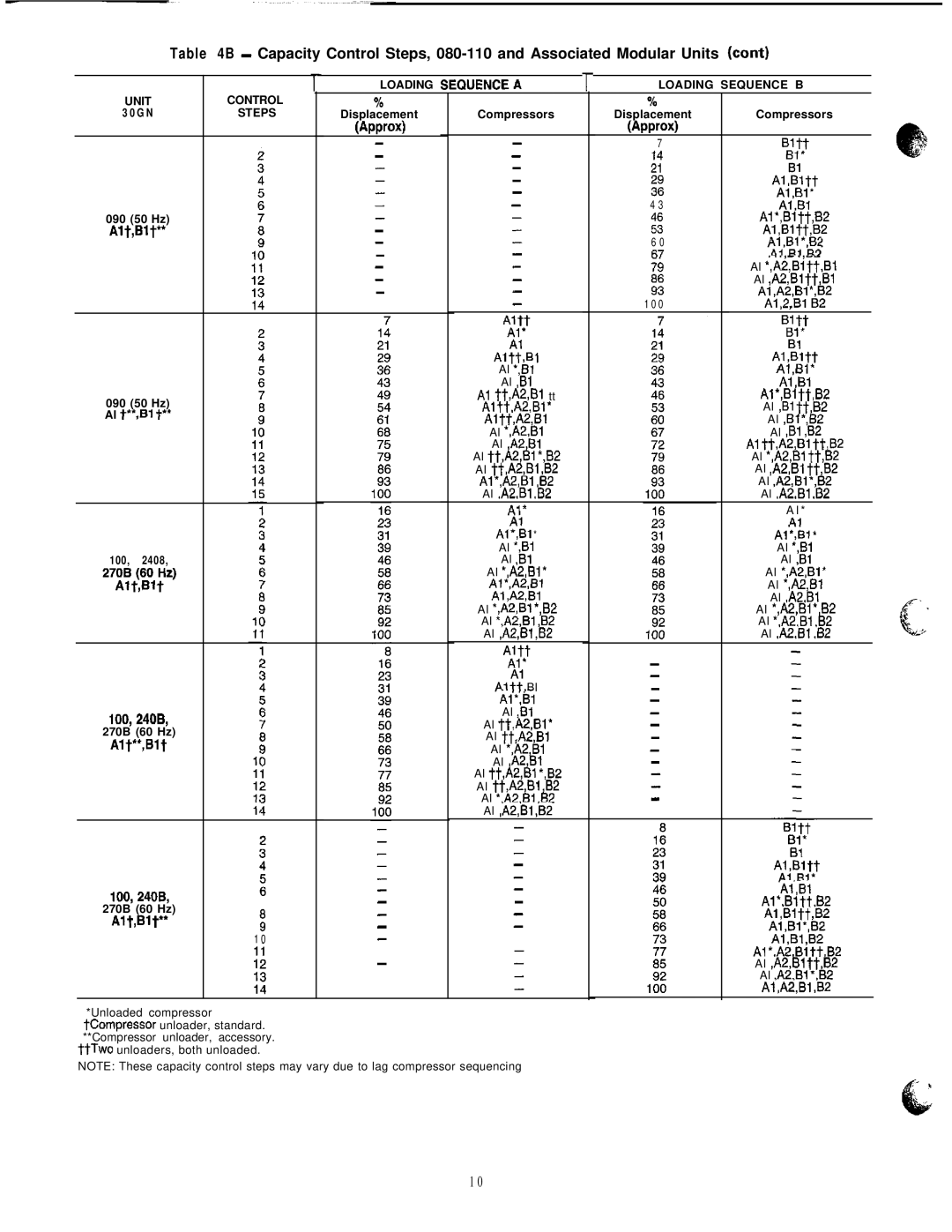 Carrier 040-420 specifications Loading Loading Sequence B Unit Control 