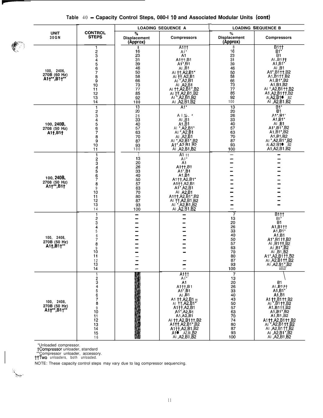 Carrier 040-420 specifications Altt Bitt, Wtf2Z$’, Loading Sequence a Loading Equence B Unit 