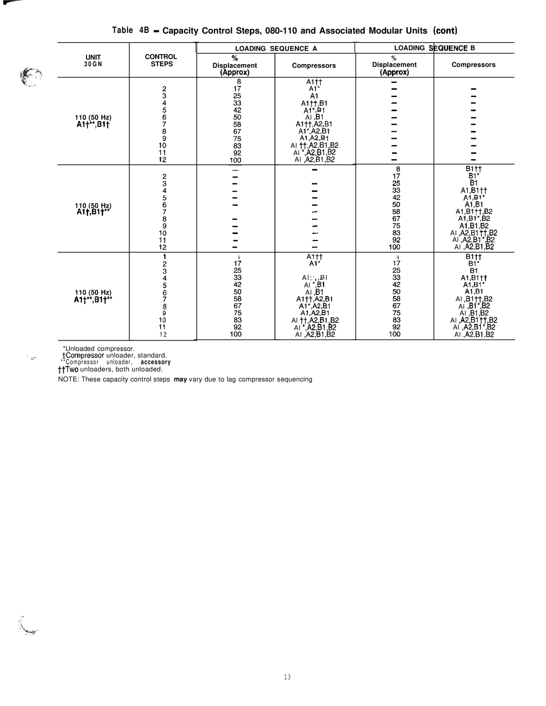 Carrier 040-420 Loading Sequence a Quence B Unit Control, Displacement Compressors UWrW Arwox A2.p $#l 110 50 Hz, Alt,Blv 