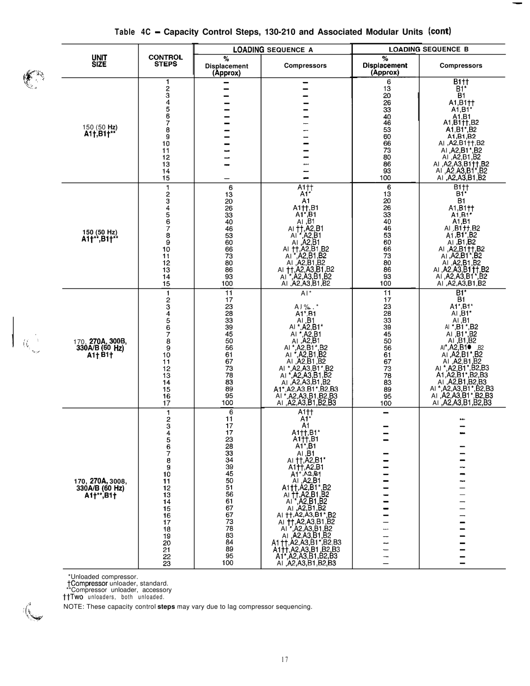 Carrier 040-420 specifications A2.p, T3g, Loading Sequence a Sequence B Unit 