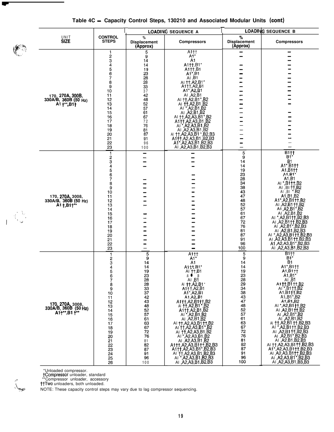 Carrier 040-420 specifications LOAD11, Control Size Steps 