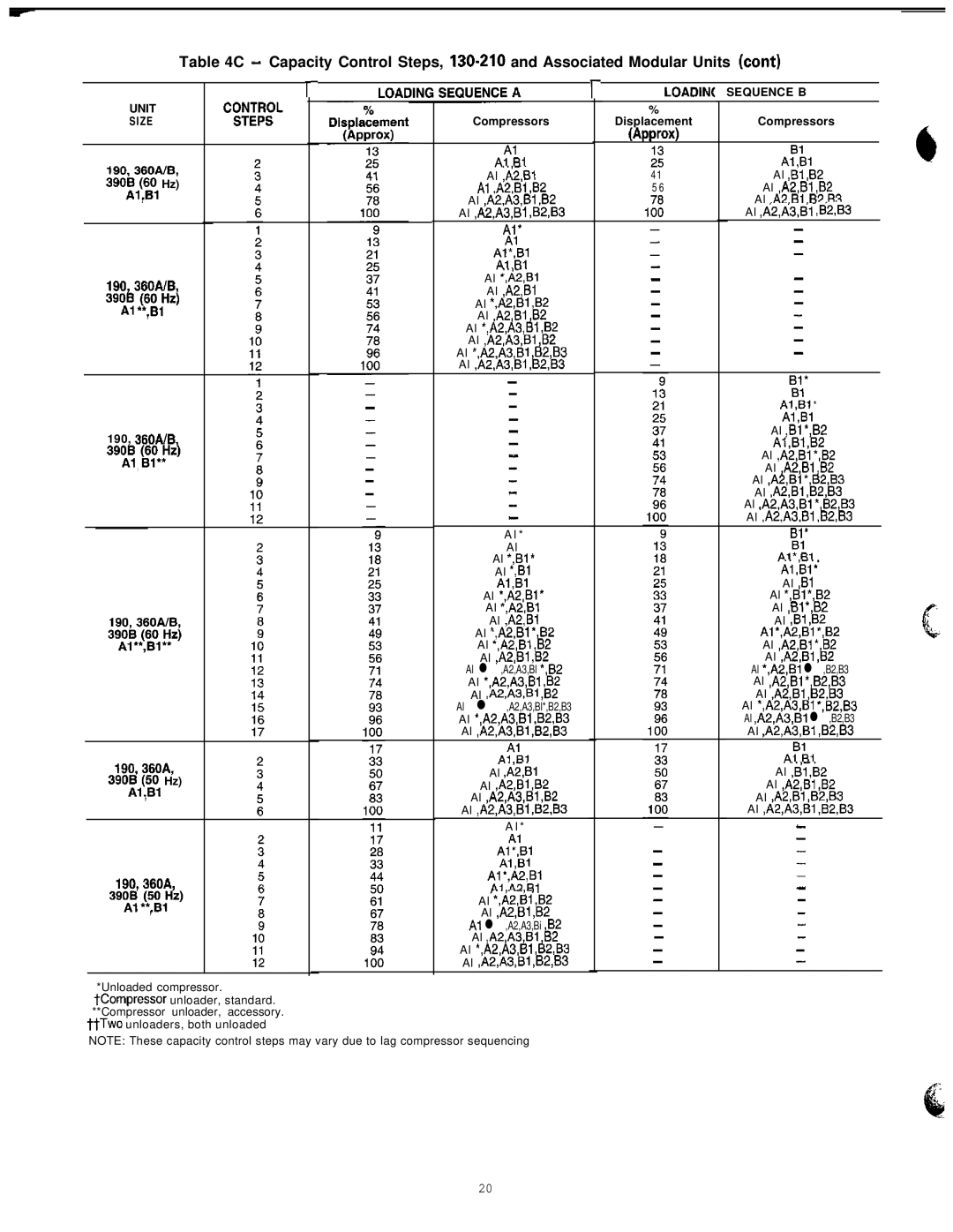 Carrier 040-420 specifications Loadin Sequence B Unit 