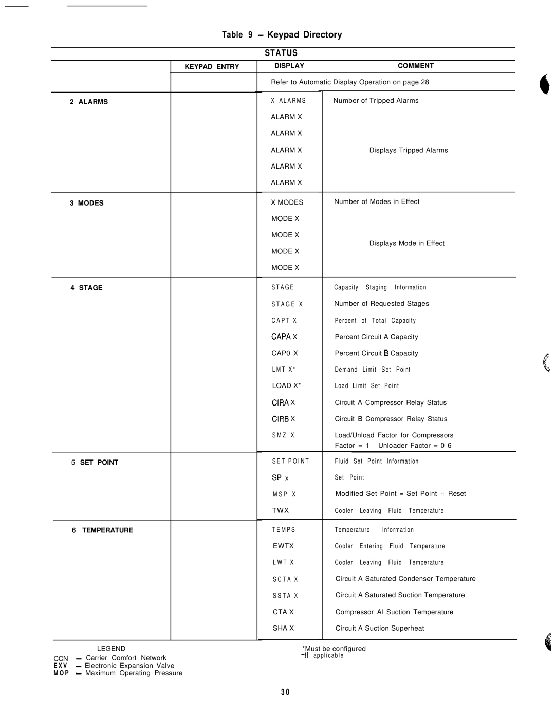 Carrier 040-420 specifications Keypad Directory 