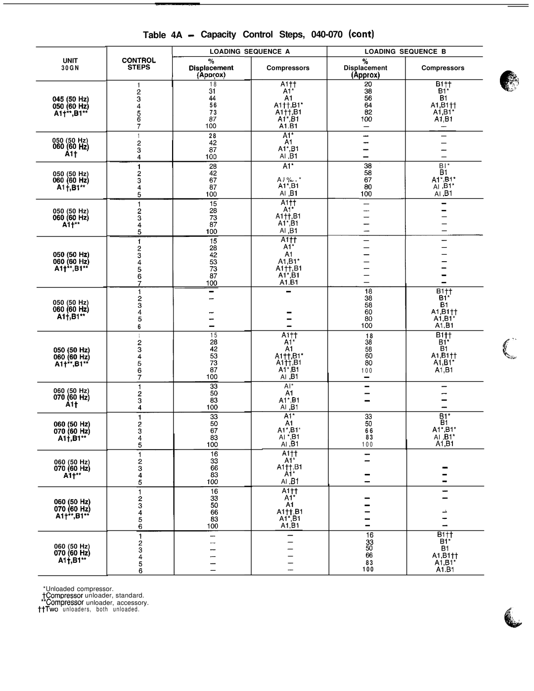 Carrier 040-420 specifications Capacity Control Steps, 040-070 cant, 060A\~**Hz, Loading Sequence a Loading Sequence B Unit 