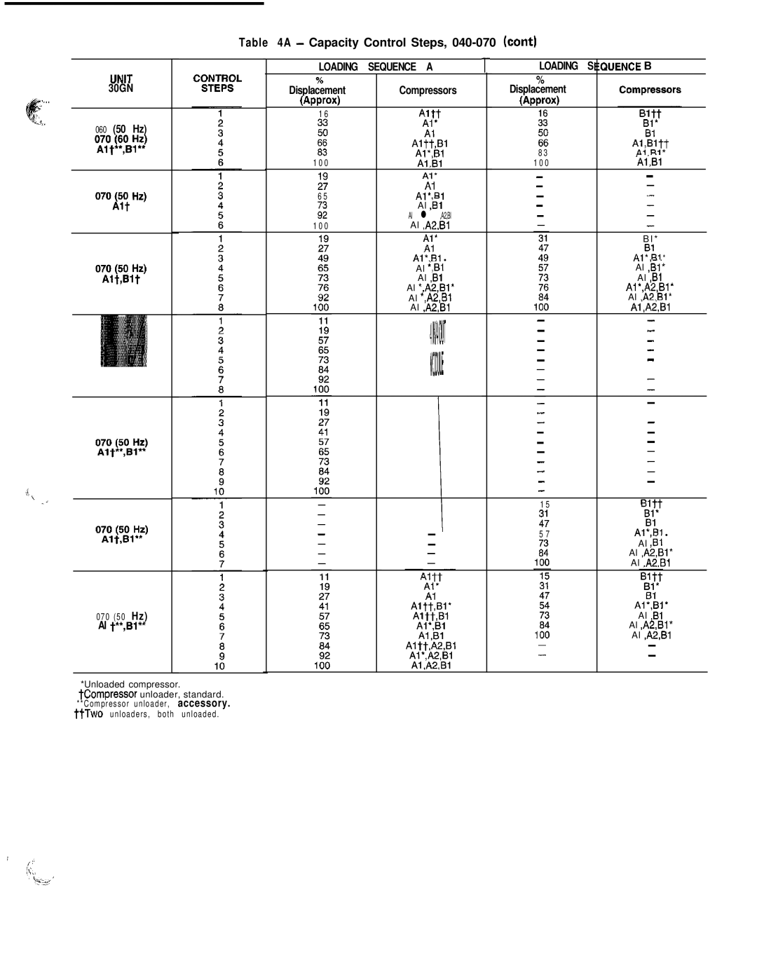 Carrier 040-420 specifications Capacity Control Steps, 040-070 cant, Oy&ya, Fbi 