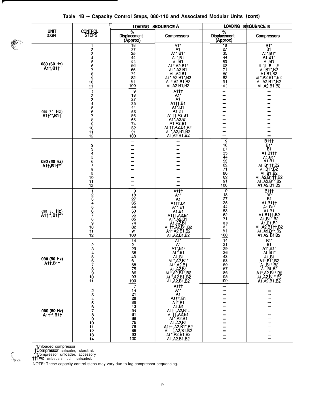 Carrier 040-420 specifications Steps, Bp’ 