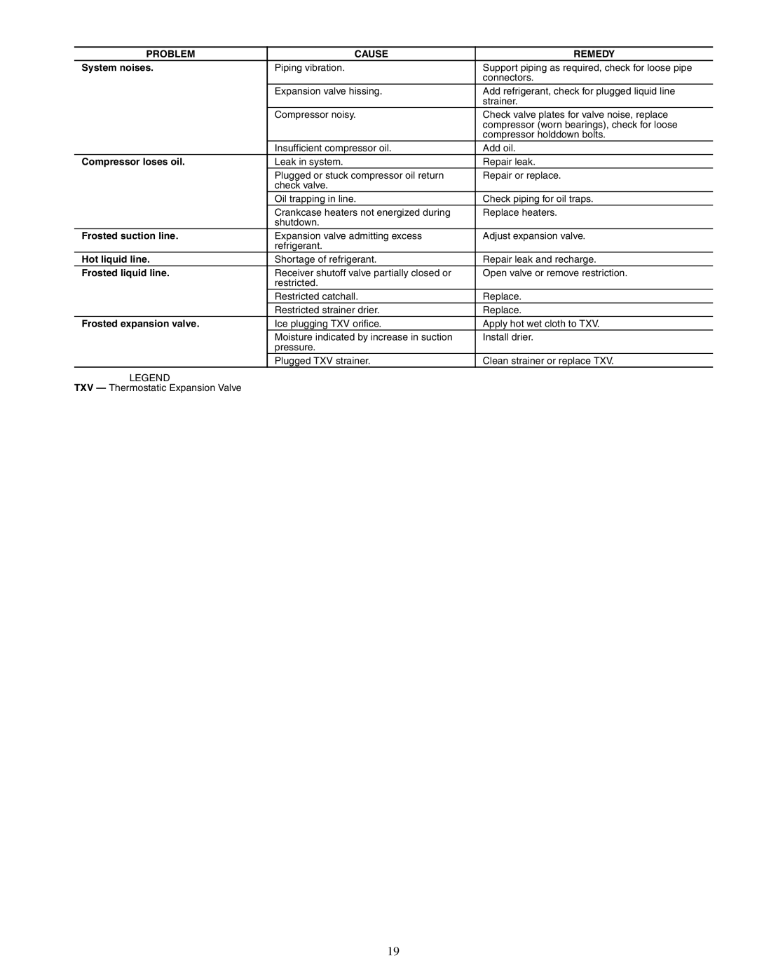 Carrier 06D specifications System noises, Compressor loses oil, Frosted suction line, Hot liquid line, Frosted liquid line 