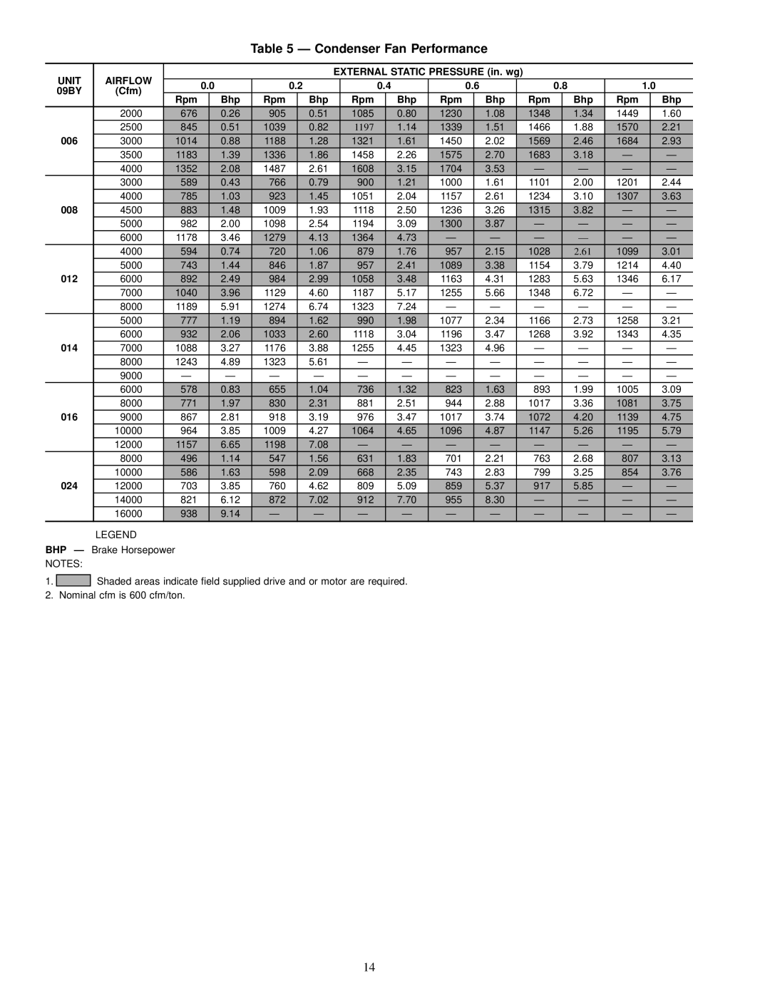 Carrier 09BY006-024 dimensions Condenser Fan Performance, Unit Airflow, External Static Pressure in. wg 09BY Cfm Rpm Bhp 
