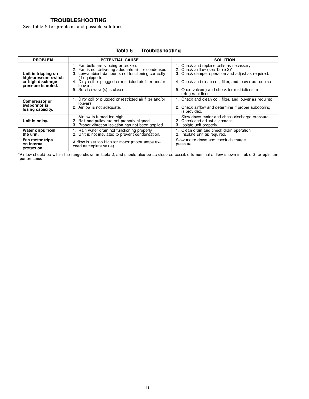 Carrier 09BY006-024 dimensions Troubleshooting, Problem Potential Cause Solution 