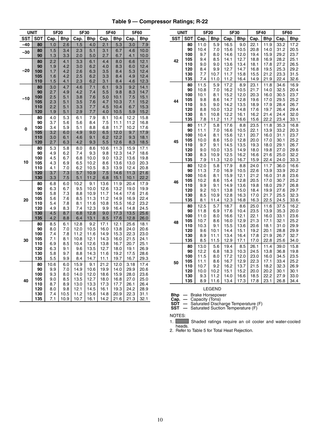 Carrier 09RH specifications Compressor Ratings R-22 