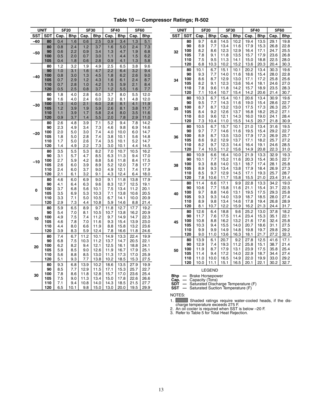 Carrier 09RH specifications Compressor Ratings R-502 