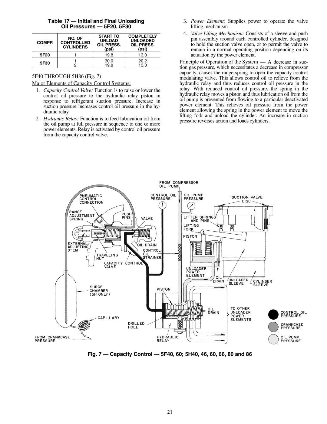 Carrier 09RH Initial and Final Unloading Oil Pressures 5F20, 5F30, Capacity Control 5F40, 60 5H40, 46, 60, 66, 80 