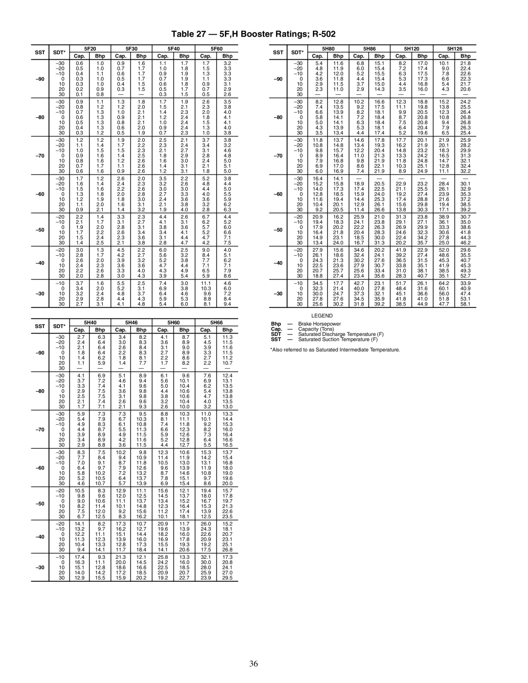 Carrier 09RH specifications 5F,H Booster Ratings R-502, 5H40 5H46 5H60 5H66 Cap Bhp 