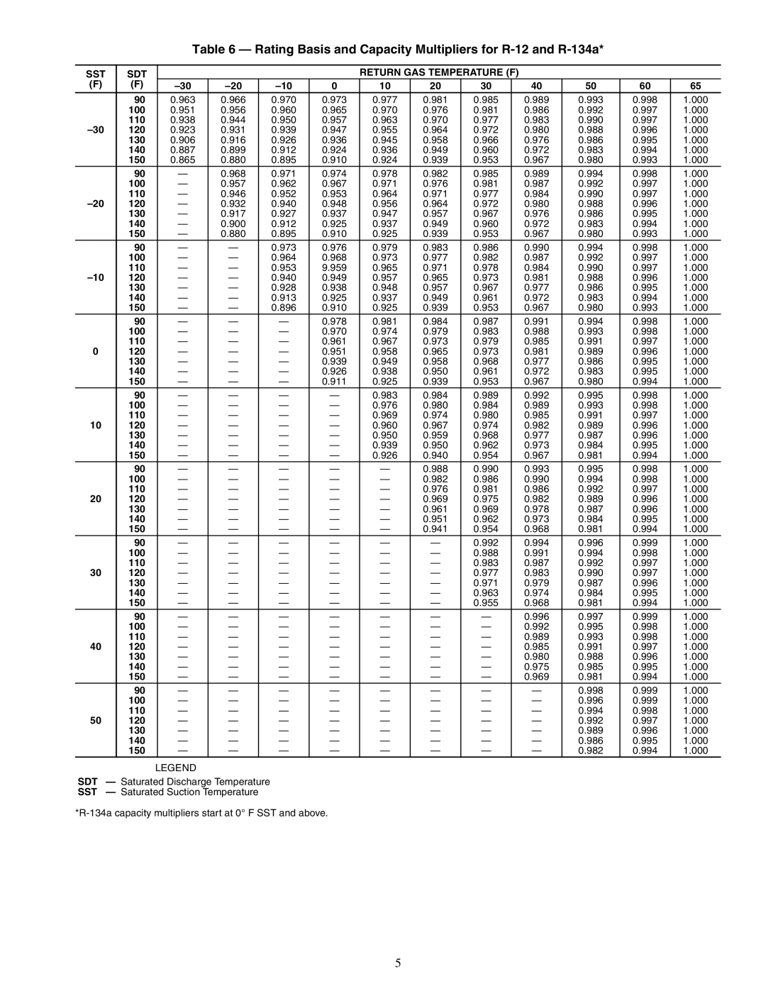 Carrier 09RH specifications Rating Basis and Capacity Multipliers for R-12 and R-134a, SST SDT Return GAS Temperature F 