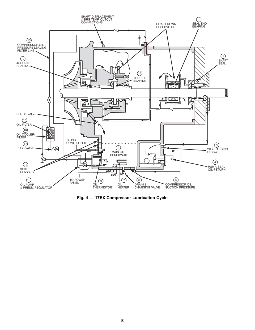 Carrier specifications 17EX Compressor Lubrication Cycle 