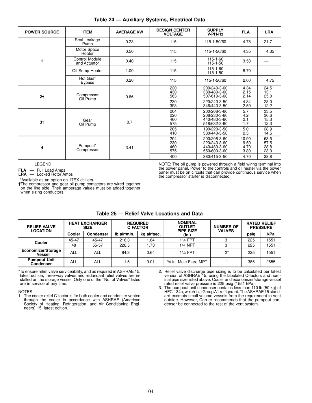 Carrier 17EX specifications Auxiliary Systems, Electrical Data, Relief Valve Locations and Data, 104 