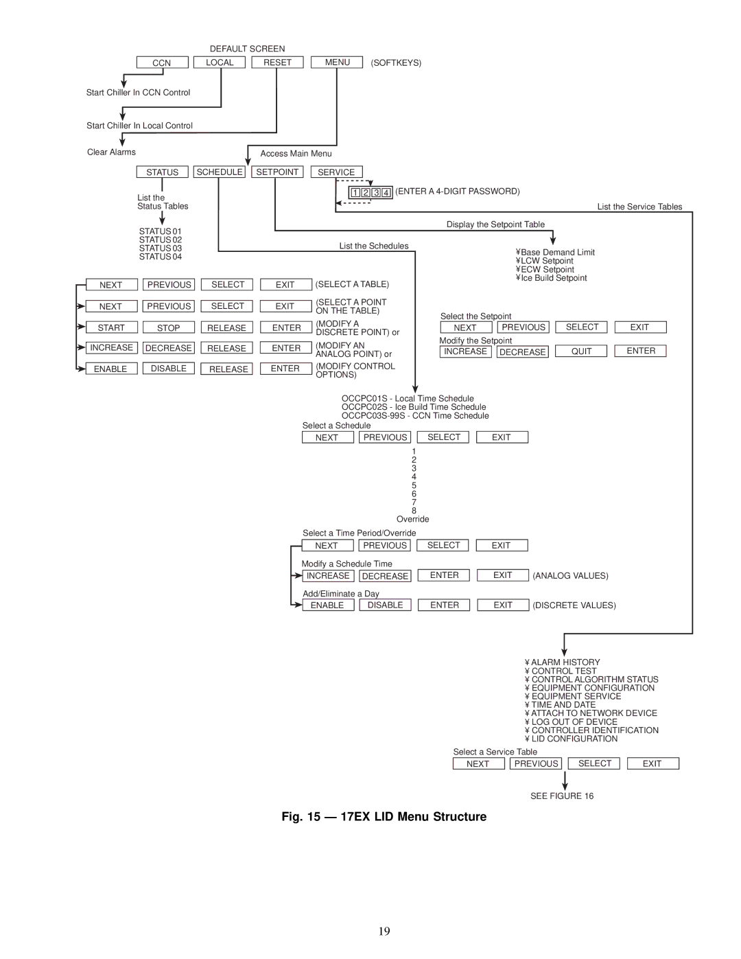 Carrier specifications 17EX LID Menu Structure, Default Screen 