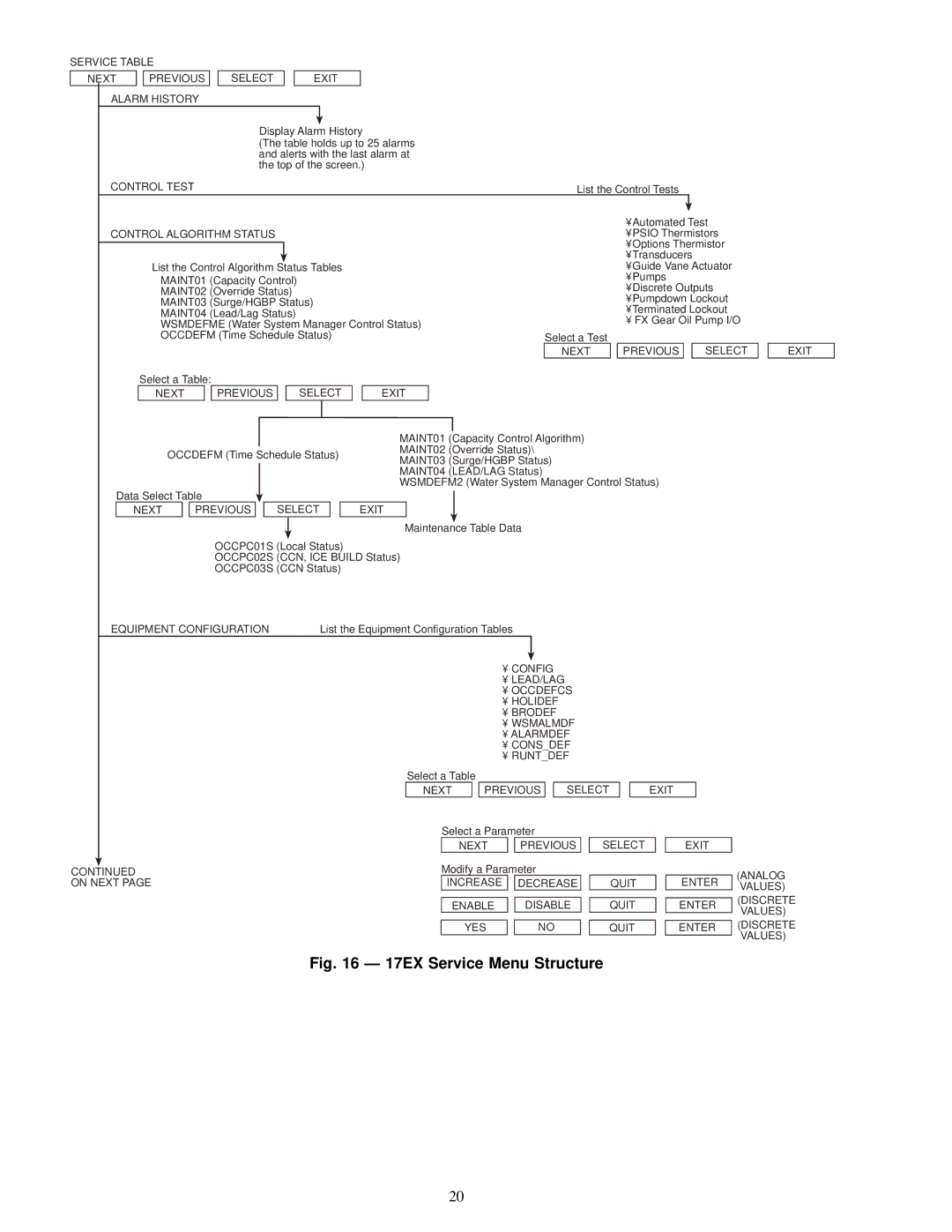 Carrier 17EX specifications Service Table, Alarm History, Control Test, Control Algorithm Status, Equipment Configuration 