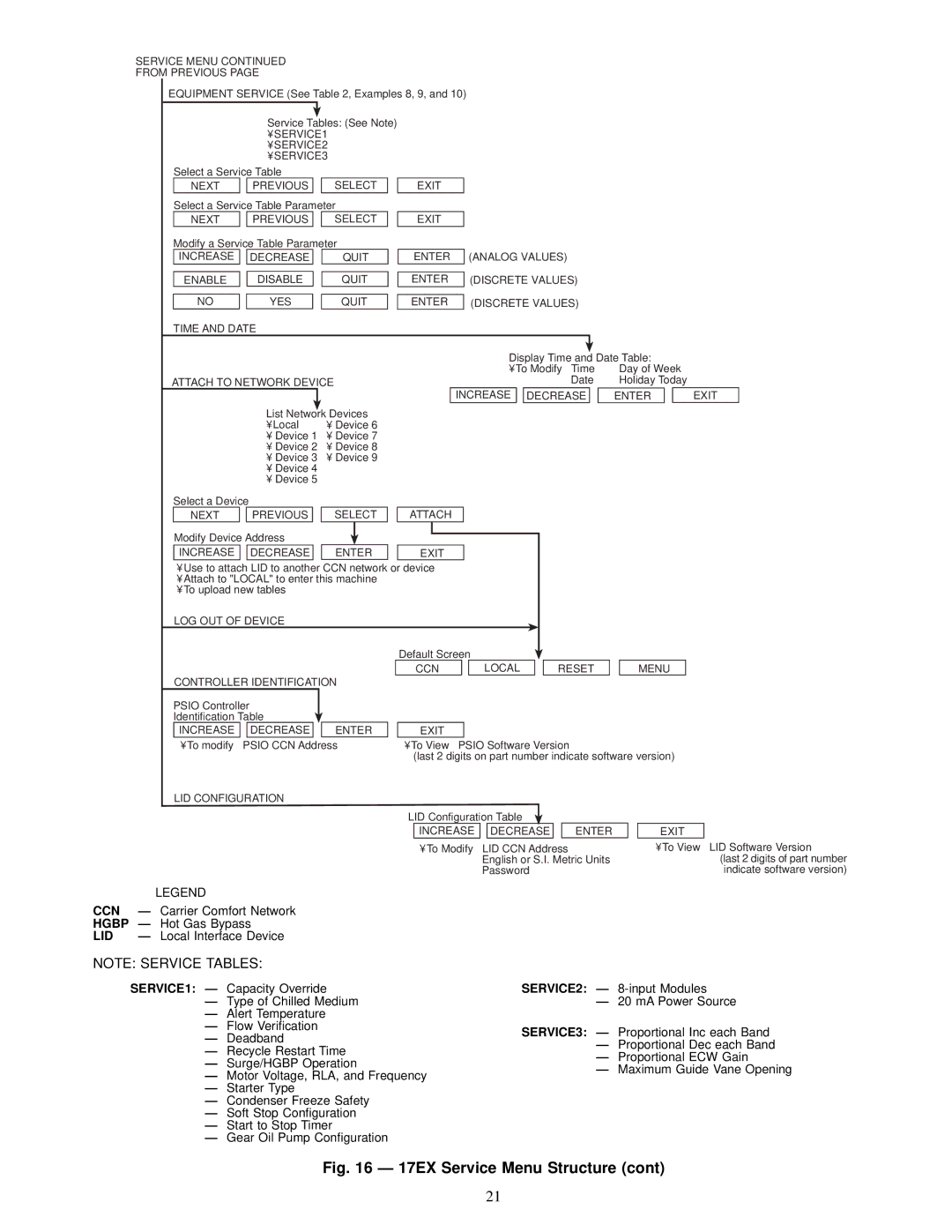 Carrier 17EX specifications Ccn, Carrier Comfort Network, Hgbp Ð Hot Gas Bypass, Lid, Local Interface Device 