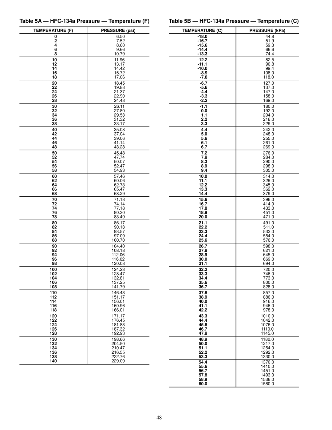 Carrier 17EX specifications Ð HFC-134a Pressure Ð Temperature F, Ð HFC-134a Pressure Ð Temperature C 