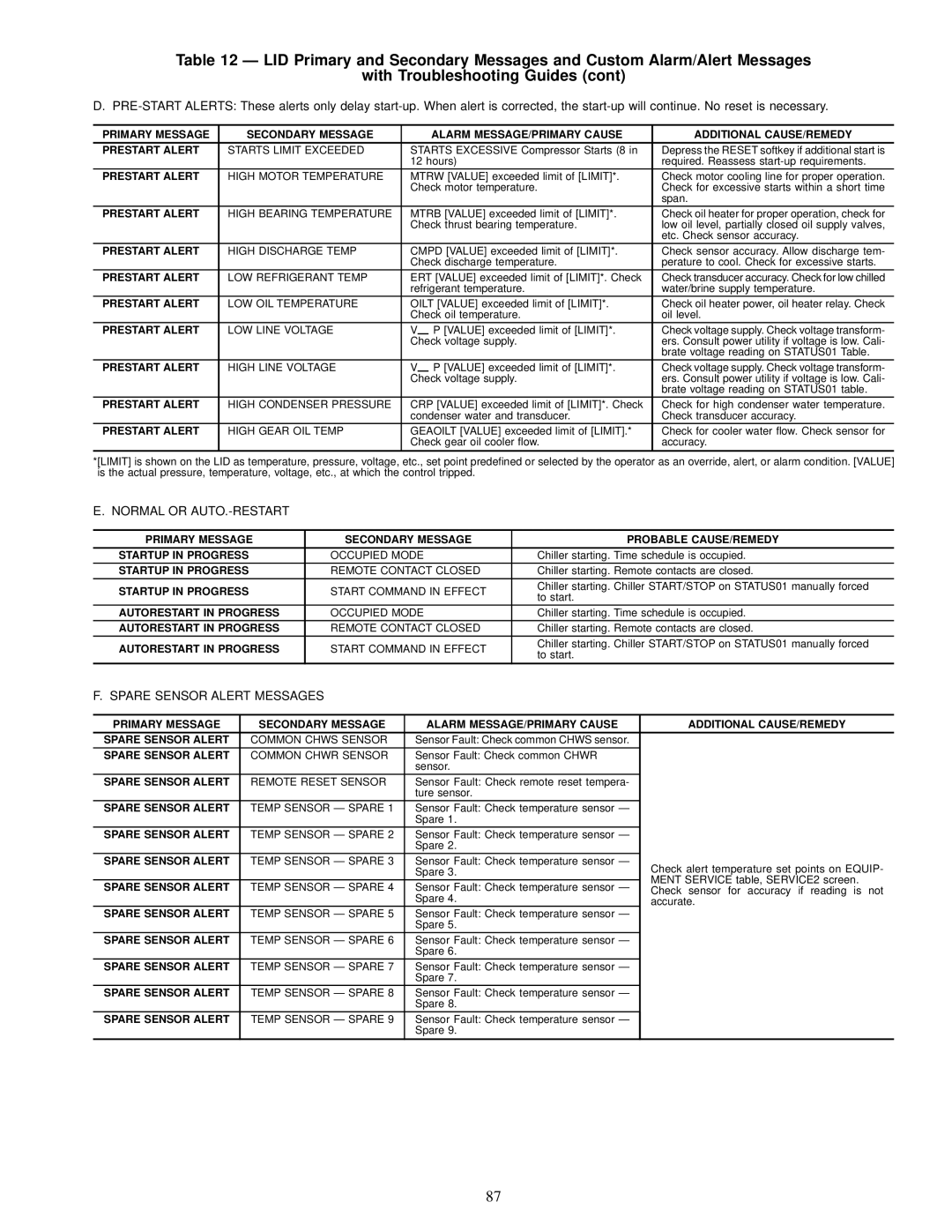 Carrier 17EX specifications Starts Limit Exceeded, Autorestart in Progress 