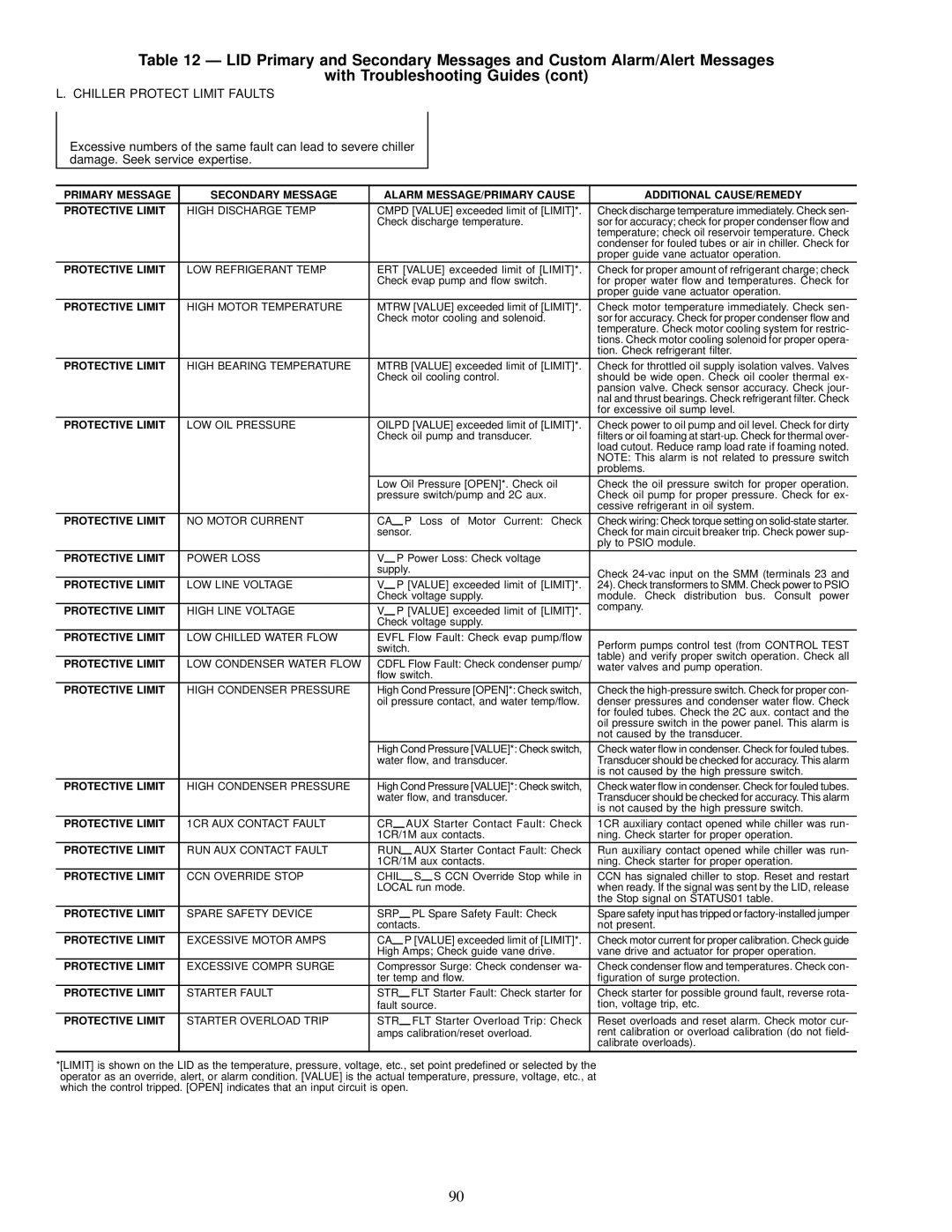 Carrier 17EX specifications Chiller Protect Limit Faults 