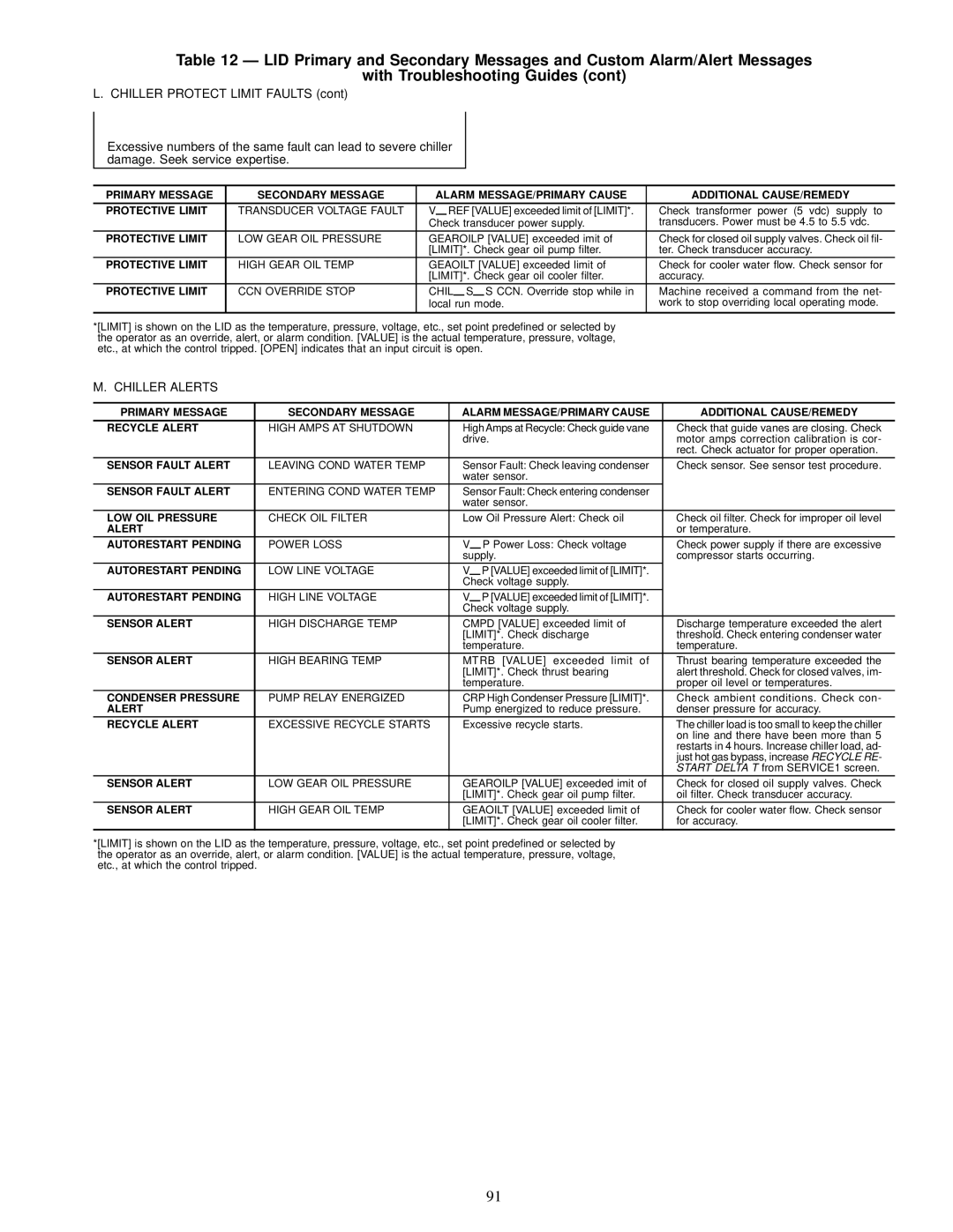 Carrier 17EX specifications Sensor Fault Alert, LOW OIL Pressure, Autorestart Pending, Sensor Alert, Condenser Pressure 