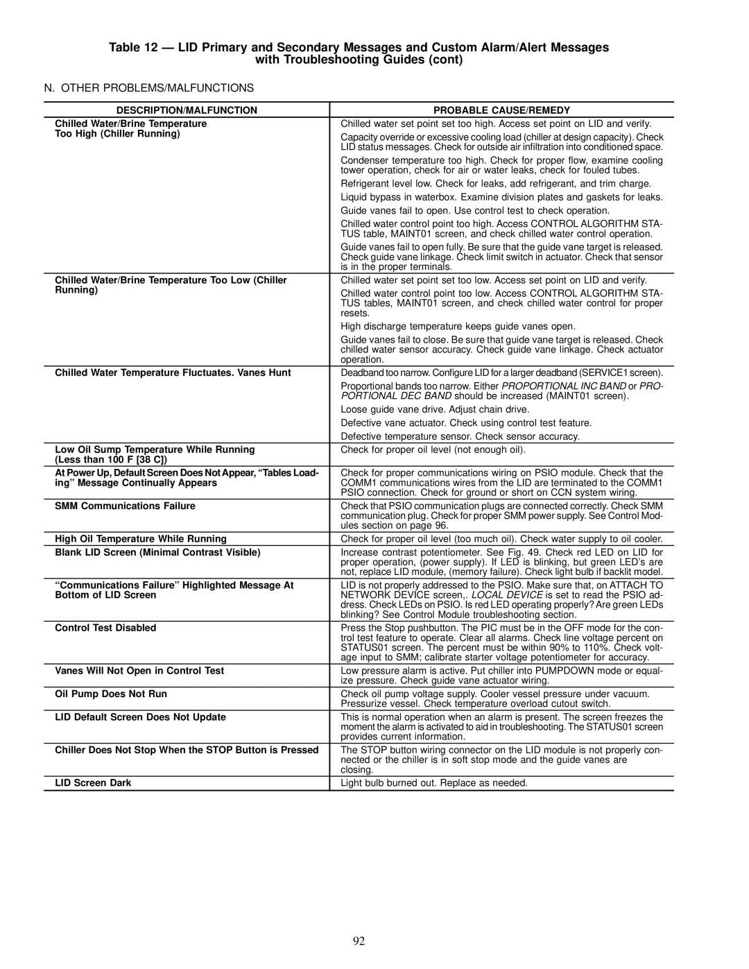 Carrier 17EX specifications DESCRIPTION/MALFUNCTION Probable CAUSE/REMEDY 