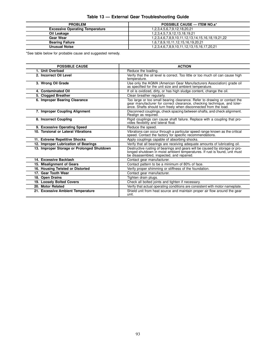 Carrier 17EX specifications External Gear Troubleshooting Guide, Problem, Possible Cause Ð Item NO.s, Possible Cause Action 