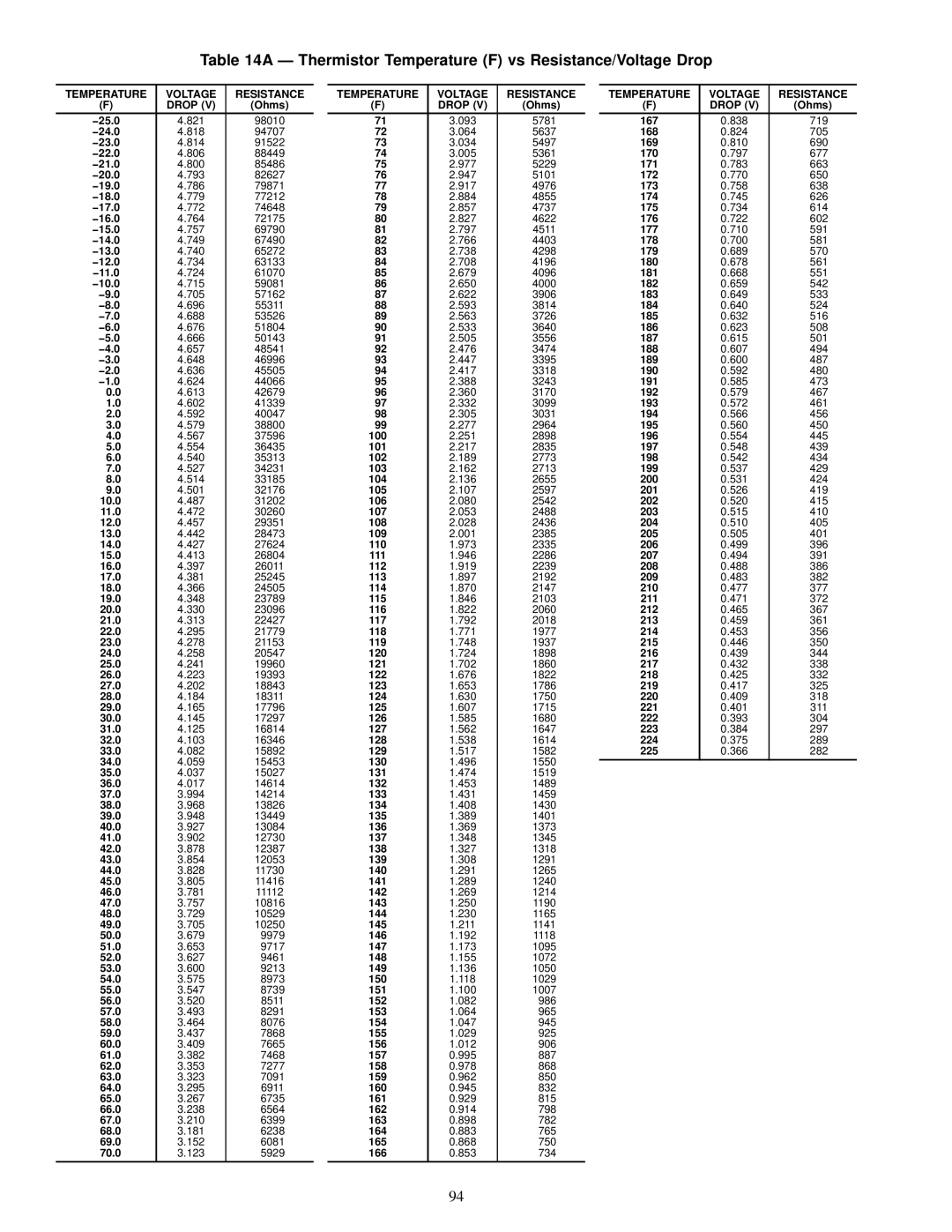 Carrier 17EX specifications Ð Thermistor Temperature F vs Resistance/Voltage Drop, Temperature Voltage Resistance Drop 