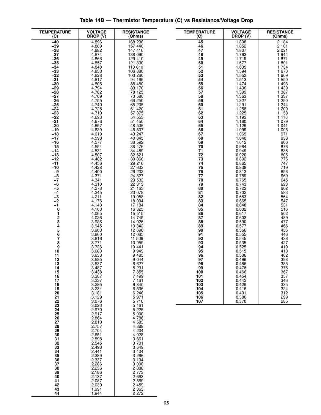 Carrier 17EX specifications Ð Thermistor Temperature C vs Resistance/Voltage Drop, Temperature Voltage Resistance Drop 