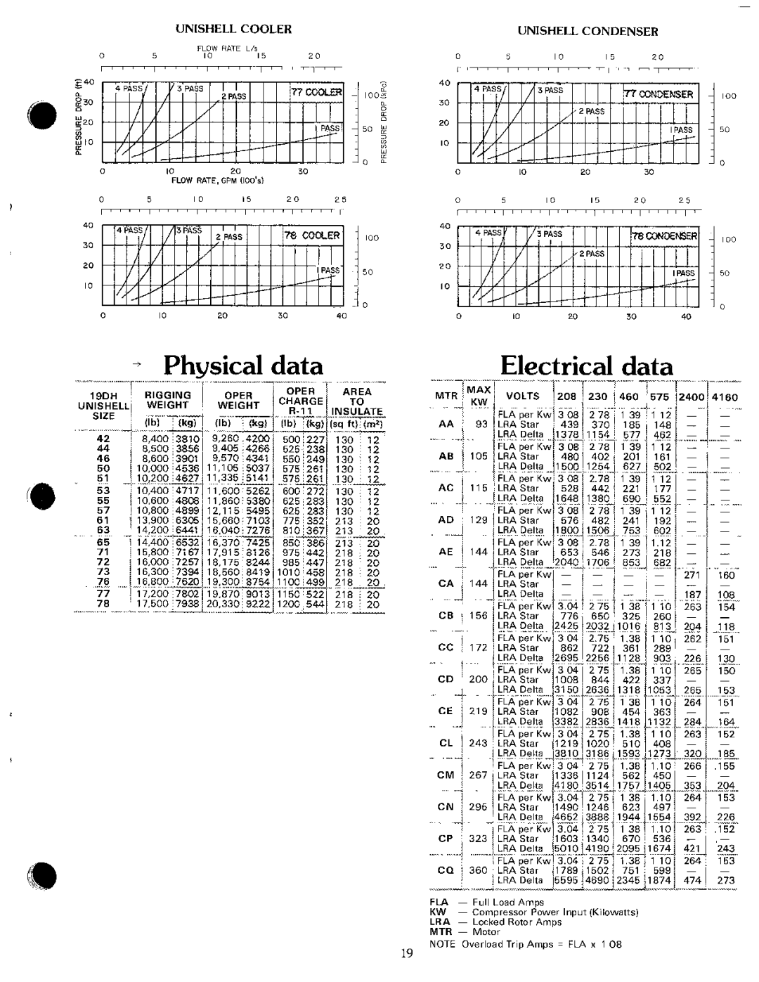 Carrier 19 manual 