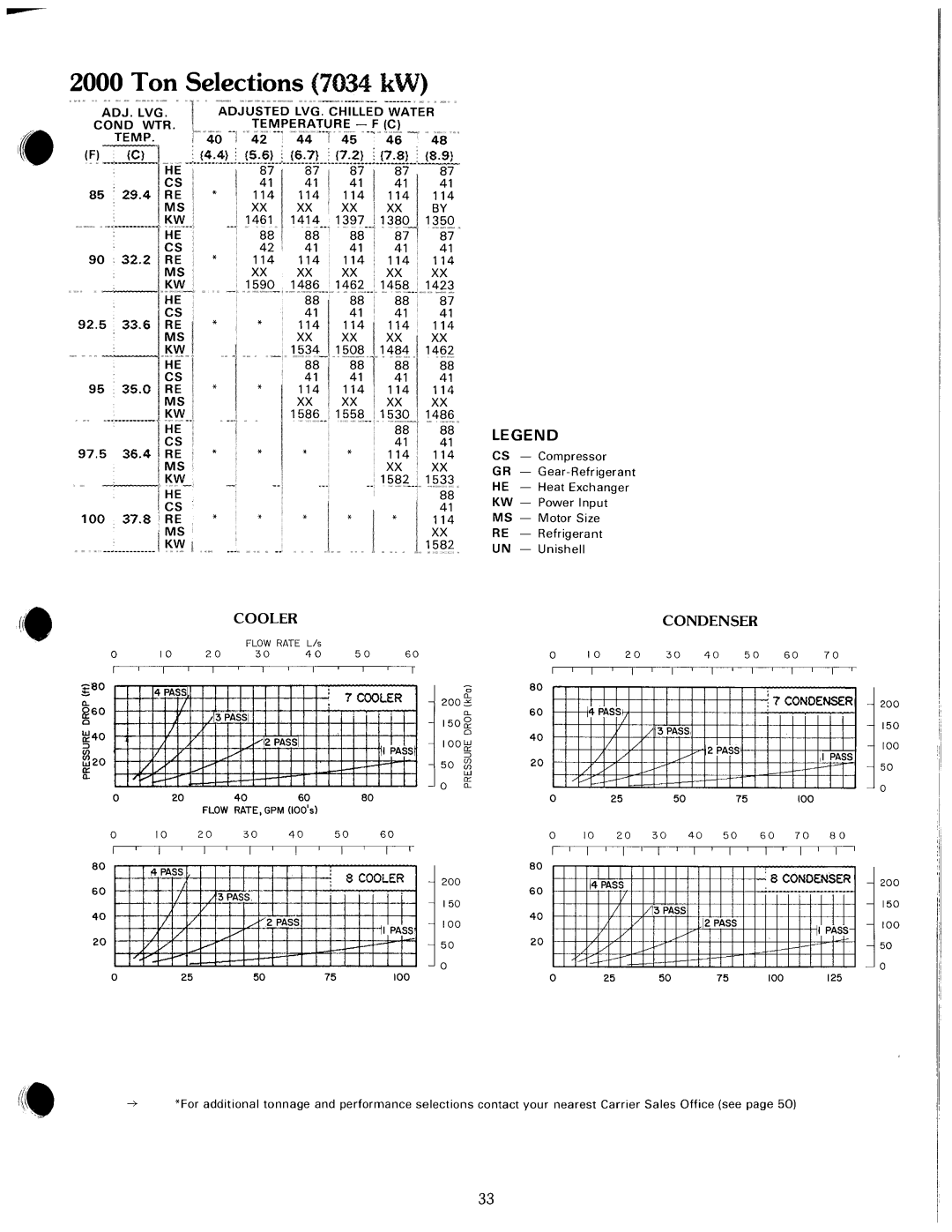 Carrier 19 manual 