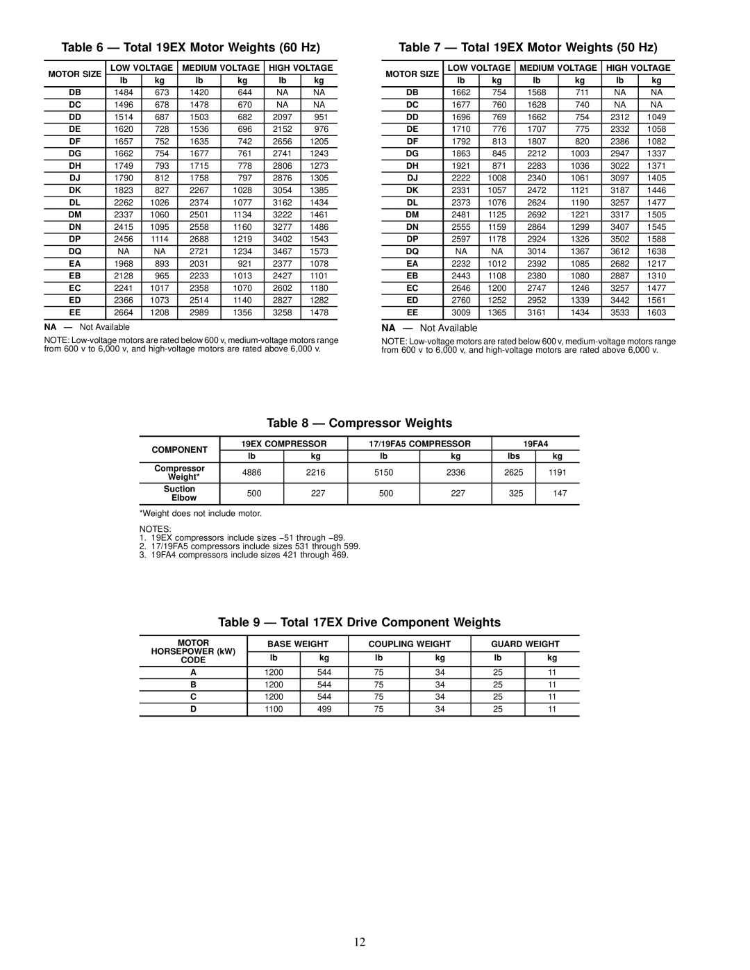 Carrier 17 installation instructions Total 19EX Motor Weights 60 Hz, Total 19EX Motor Weights 50 Hz, Compressor Weights 