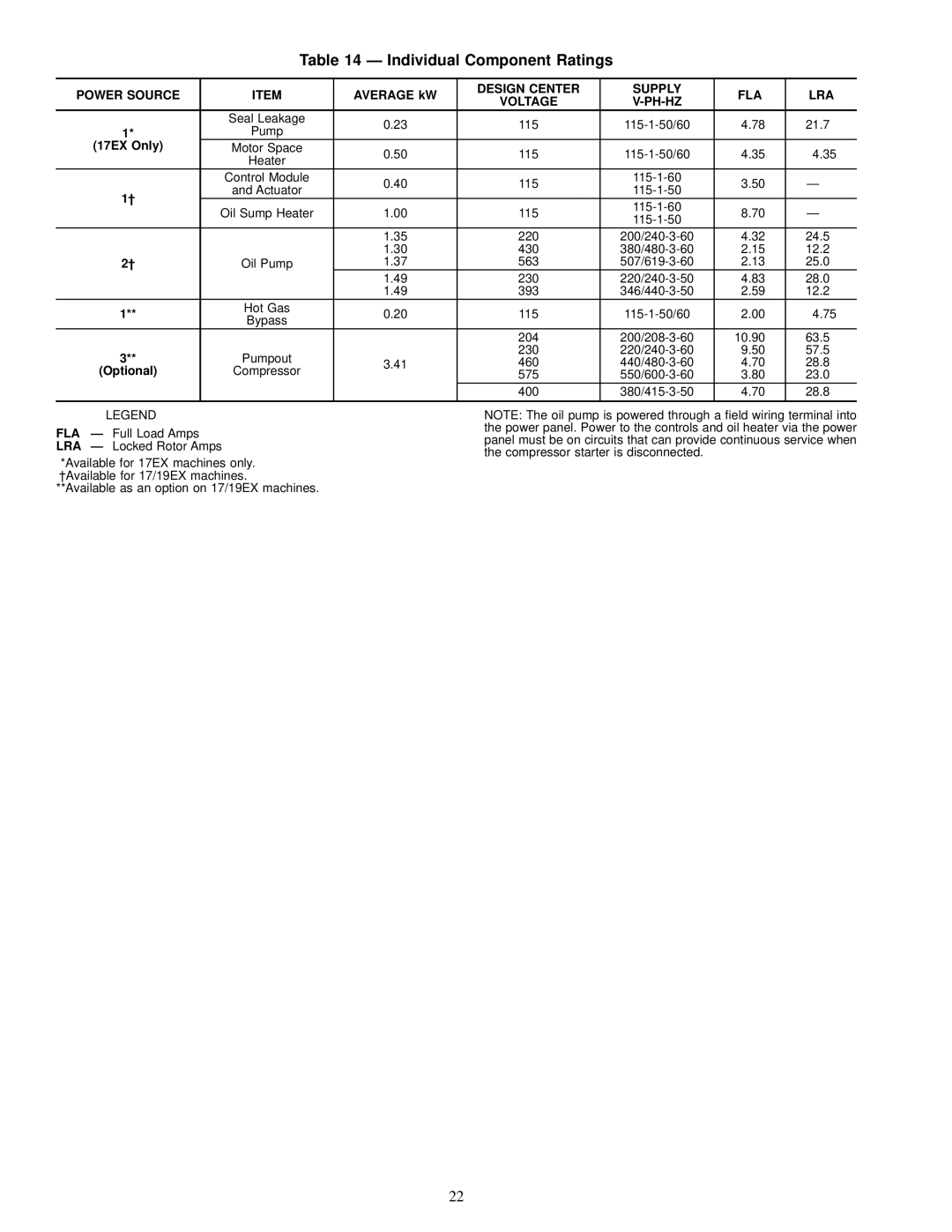 Carrier 19EX, 17 installation instructions Individual Component Ratings, Ph-Hz 