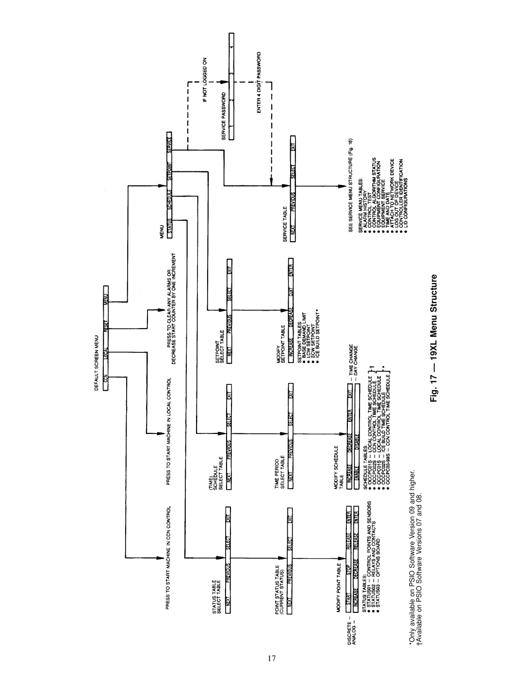 Carrier specifications 19XL Menu Structure 