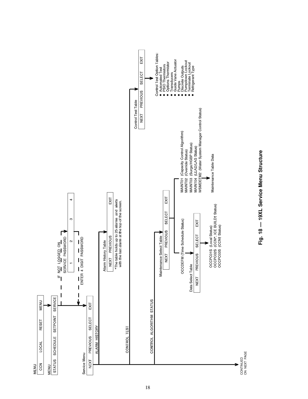 Carrier specifications 19XL Service Menu Structure 