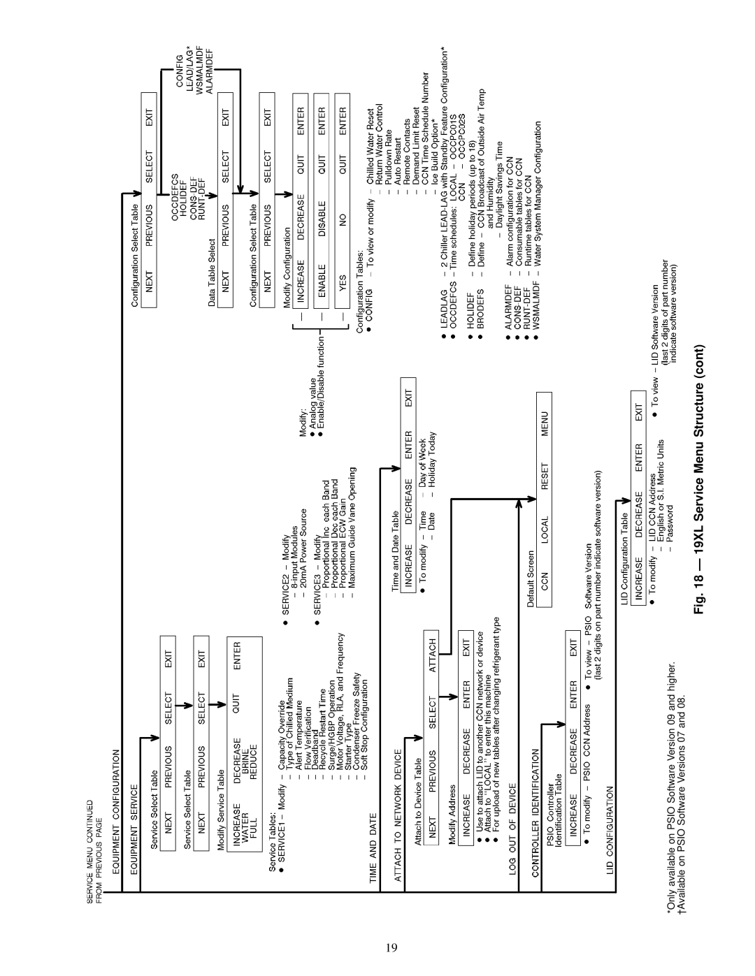 Carrier specifications 19XL Service Menu Structure 