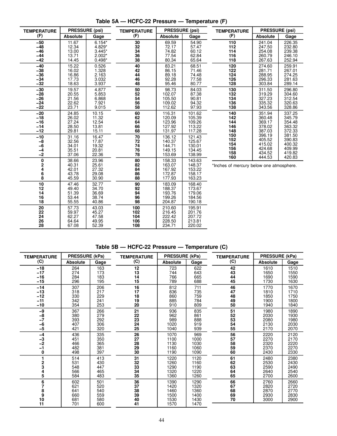 Carrier 19XL specifications Ð HCFC-22 Pressure Ð Temperature F, Ð HCFC-22 Pressure Ð Temperature C 