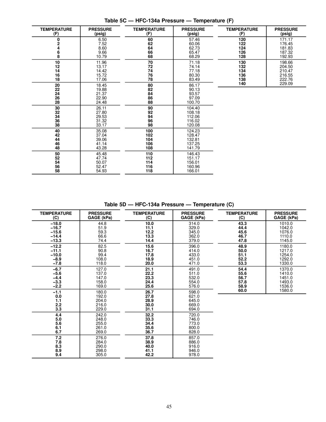 Carrier 19XL specifications Ð HFC-134a Pressure Ð Temperature F, Ð HFC-134a Pressure Ð Temperature C, Temperature Pressure 