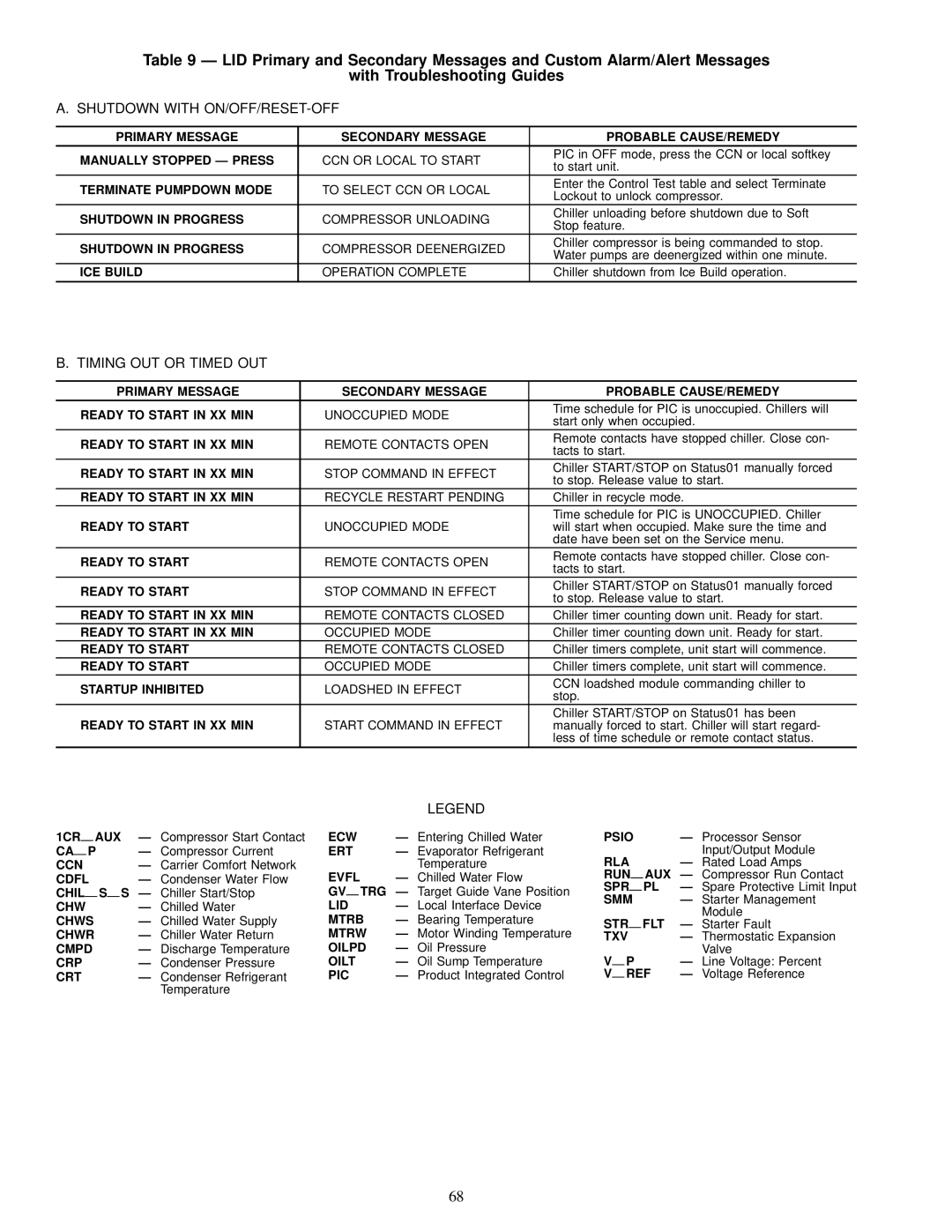 Carrier 19XL specifications Shutdown with ON/OFF/RESET-OFF, Timing OUT or Timed OUT 