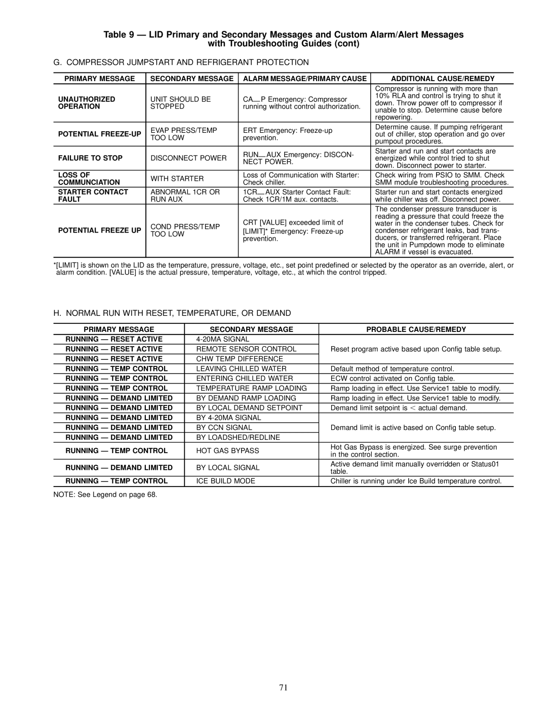 Carrier 19XL specifications Compressor Jumpstart and Refrigerant Protection, Normal RUN with RESET, TEMPERATURE, or Demand 