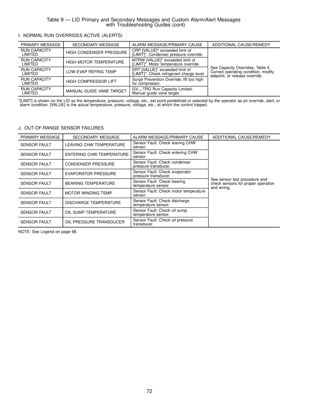 Carrier 19XL specifications Normal RUN Overrides Active Alerts, OUT-OF-RANGE Sensor Failures, Limited 