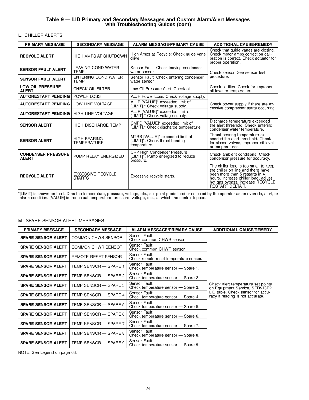 Carrier 19XL specifications Chiller Alerts, Spare Sensor Alert Messages 